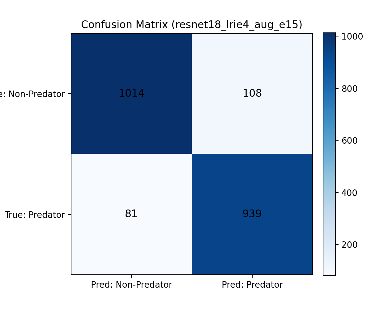 Confusion matrix for the best-accuracy ResNet-18 model (lr=1e-4, augmentation, 15 epochs)