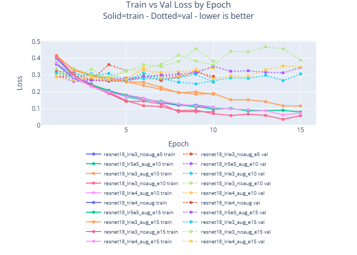 Training and validation loss convergence curves across epochs