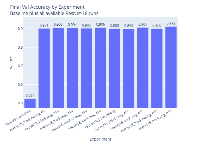 Final validation accuracy comparison across experiment runs