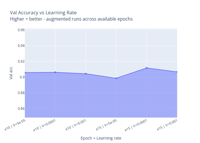 Validation accuracy versus learning-rate settings