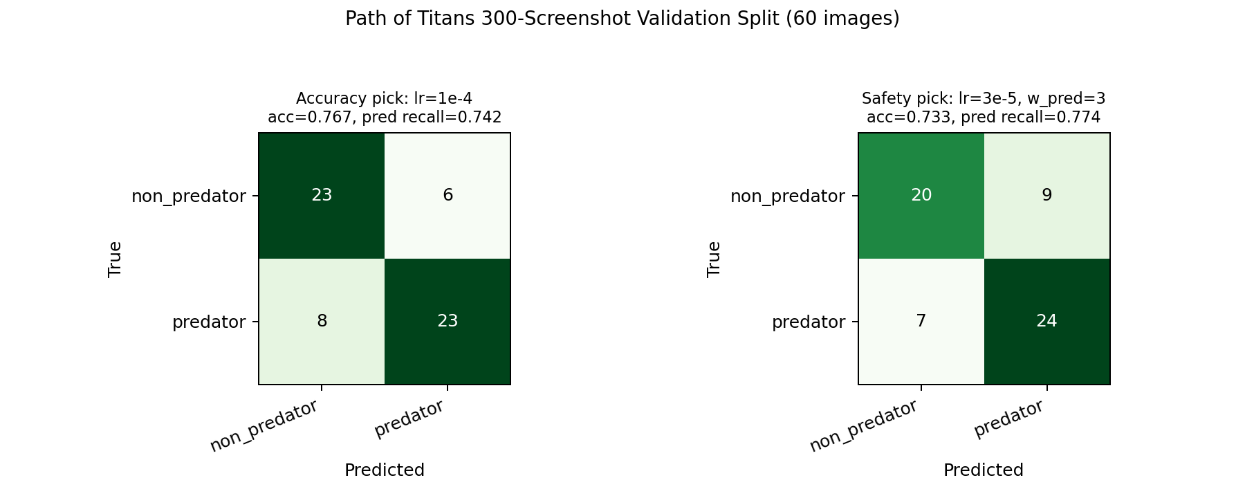 Confusion matrix comparison on the 60-image Path of Titans validation split