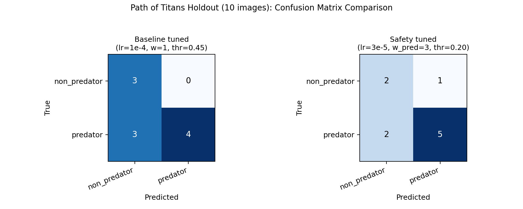 Confusion matrix comparison for baseline and safety-tuned operating point