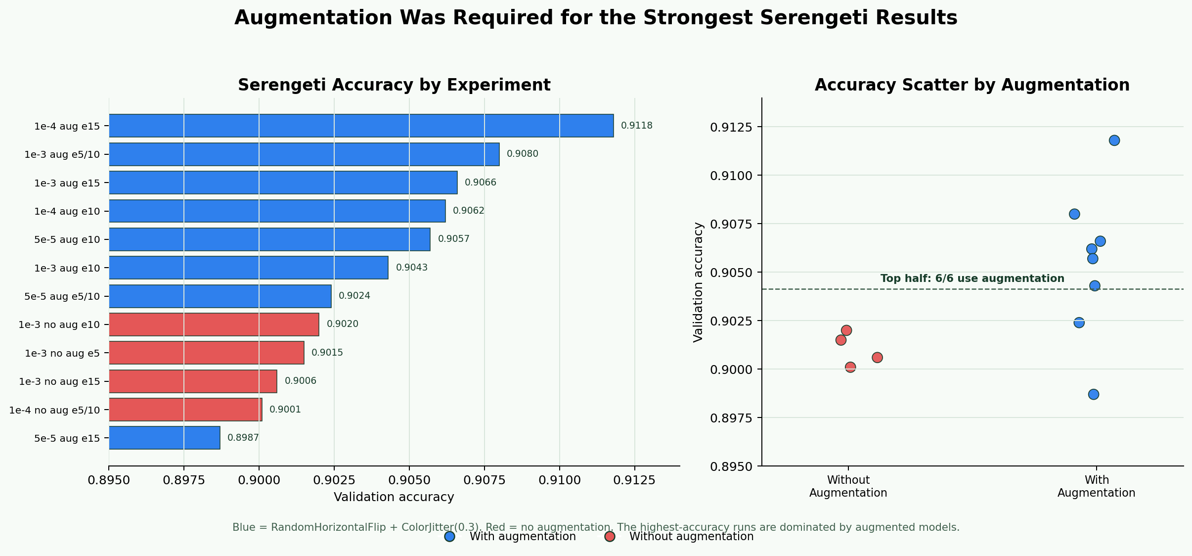 Color-coded bar and scatter plot showing augmented Serengeti runs outperforming most non-augmented runs