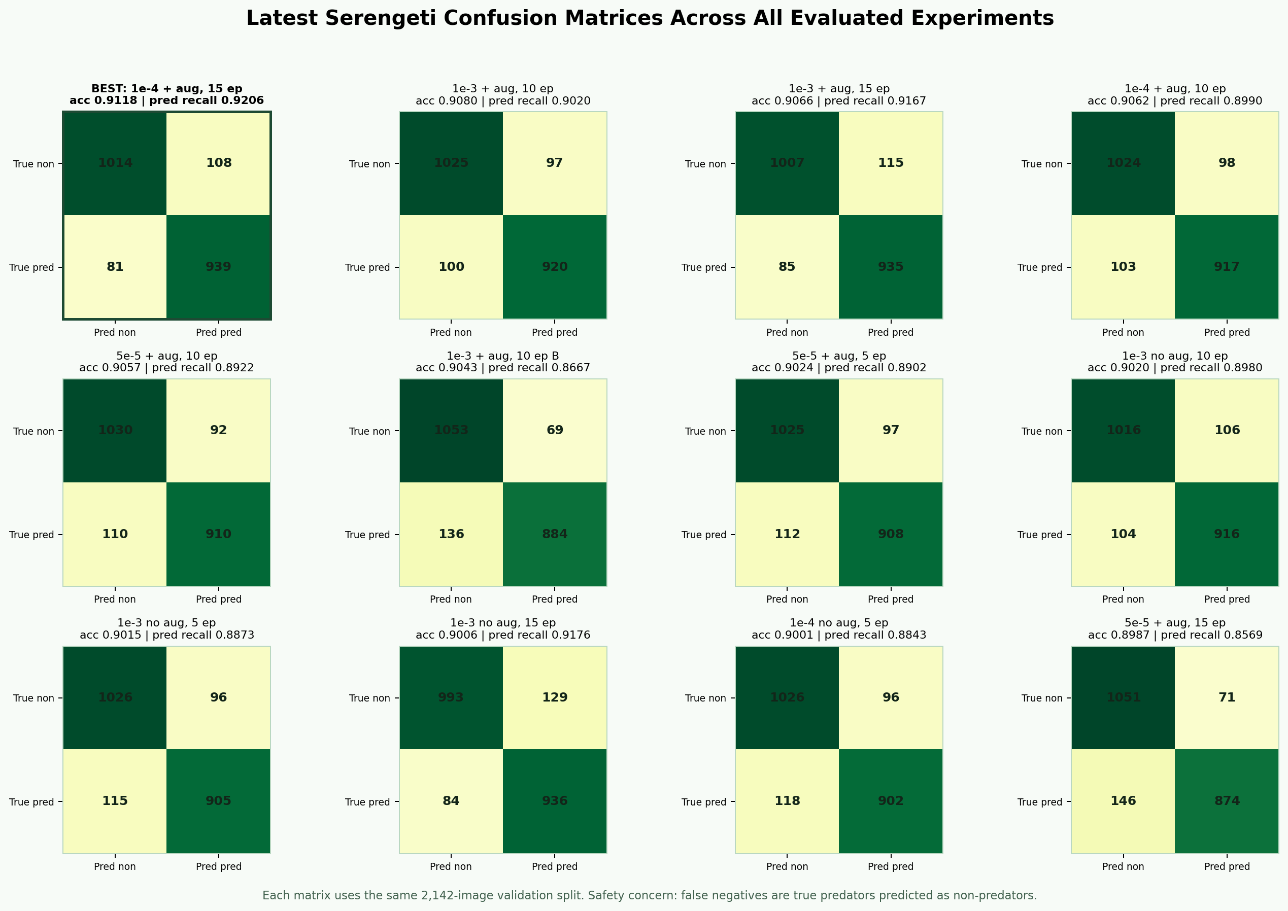Latest Serengeti confusion matrices across all evaluated experiments.