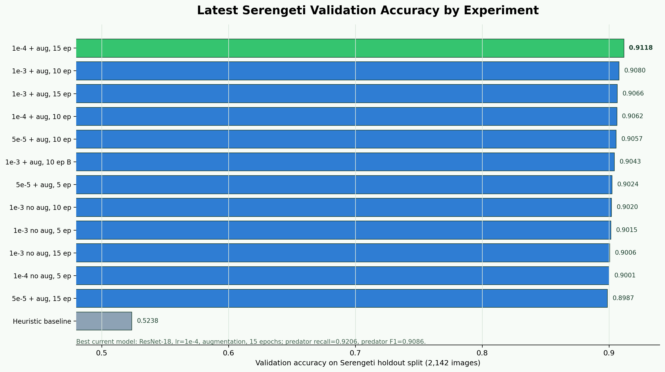 Latest Serengeti validation accuracy by experiment using the 2142-image validation split